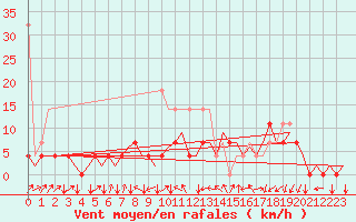 Courbe de la force du vent pour Eindhoven (PB)