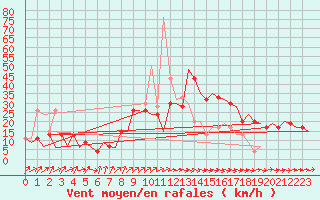 Courbe de la force du vent pour Asturias / Aviles