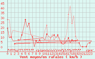 Courbe de la force du vent pour San Sebastian (Esp)