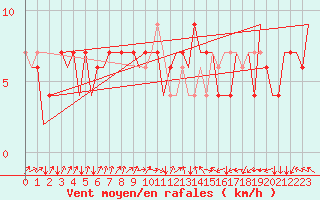 Courbe de la force du vent pour Santiago / Labacolla