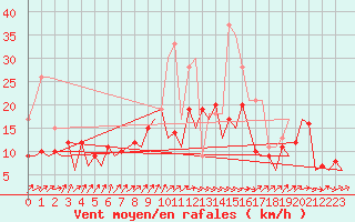 Courbe de la force du vent pour San Sebastian (Esp)