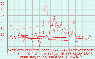 Courbe de la force du vent pour San Sebastian (Esp)