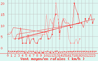 Courbe de la force du vent pour Farnborough