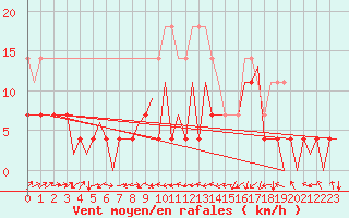 Courbe de la force du vent pour Cluj-Napoca