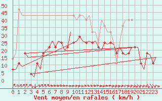 Courbe de la force du vent pour Ivalo