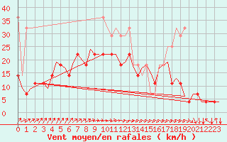 Courbe de la force du vent pour Saarbruecken / Ensheim