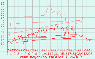 Courbe de la force du vent pour Leconfield