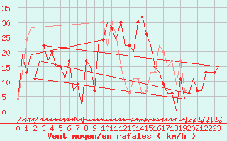 Courbe de la force du vent pour Reus (Esp)