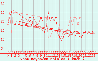 Courbe de la force du vent pour Nordholz