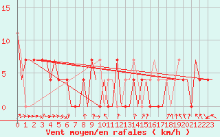 Courbe de la force du vent pour Murmansk