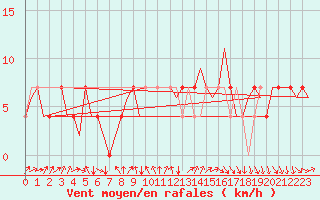 Courbe de la force du vent pour Noervenich