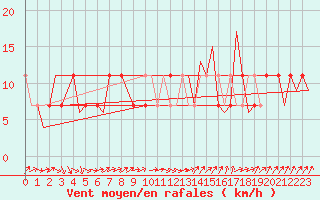 Courbe de la force du vent pour Nordholz