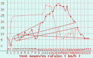 Courbe de la force du vent pour Annaba