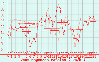 Courbe de la force du vent pour Olbia / Costa Smeralda