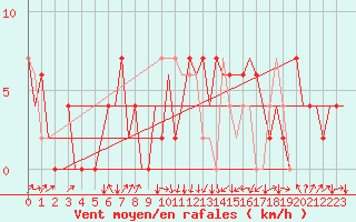 Courbe de la force du vent pour Asturias / Aviles