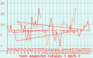 Courbe de la force du vent pour Asturias / Aviles
