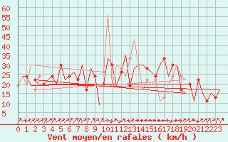 Courbe de la force du vent pour Asturias / Aviles