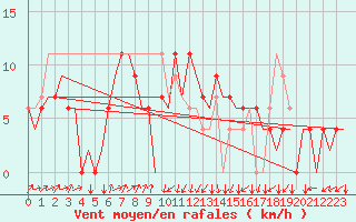 Courbe de la force du vent pour Asturias / Aviles