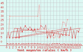 Courbe de la force du vent pour Suceava / Salcea