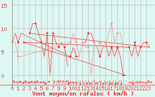 Courbe de la force du vent pour Asturias / Aviles