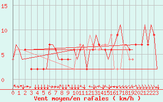 Courbe de la force du vent pour Torino / Caselle