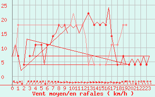 Courbe de la force du vent pour Landsberg