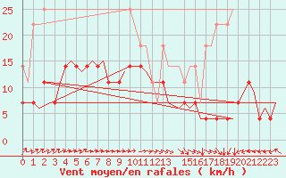 Courbe de la force du vent pour Berlin-Tegel