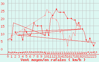 Courbe de la force du vent pour Annaba