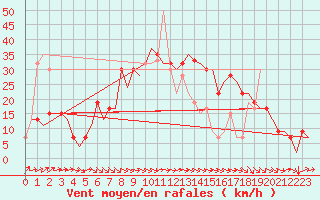Courbe de la force du vent pour Albacete / Los Llanos