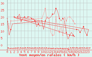 Courbe de la force du vent pour Santander / Parayas