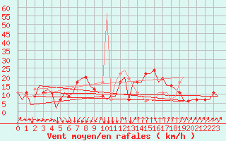 Courbe de la force du vent pour Sanliurfa