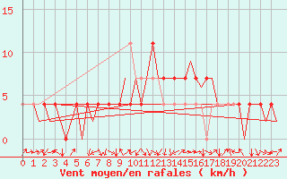 Courbe de la force du vent pour Laupheim