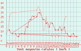 Courbe de la force du vent pour Szolnok