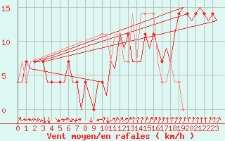 Courbe de la force du vent pour Holzdorf