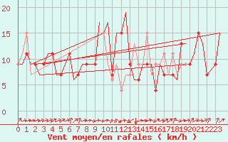 Courbe de la force du vent pour Asturias / Aviles