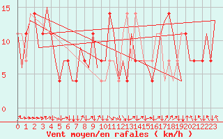 Courbe de la force du vent pour Salzburg-Flughafen