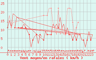 Courbe de la force du vent pour Arad