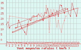 Courbe de la force du vent pour Beograd / Surcin