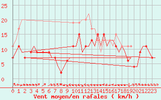 Courbe de la force du vent pour Gibraltar (UK)