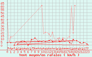 Courbe de la force du vent pour Grenchen