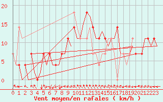 Courbe de la force du vent pour Wunstorf