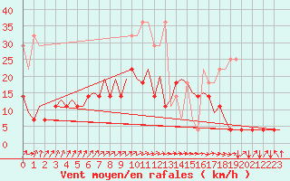 Courbe de la force du vent pour Eindhoven (PB)