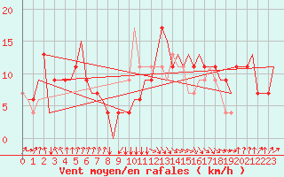 Courbe de la force du vent pour Fes-Sais