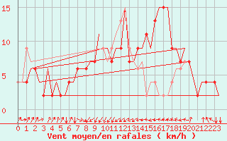 Courbe de la force du vent pour Rimini