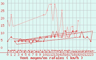 Courbe de la force du vent pour Frankfort (All)