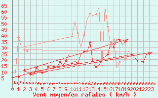 Courbe de la force du vent pour Berlin-Schoenefeld