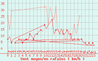 Courbe de la force du vent pour Frankfort (All)