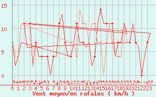 Courbe de la force du vent pour Wunstorf