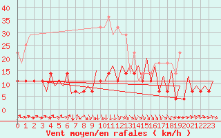 Courbe de la force du vent pour Cluj-Napoca