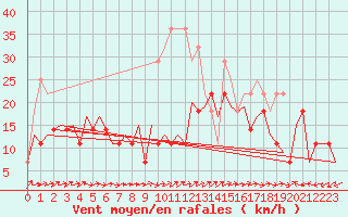 Courbe de la force du vent pour Craiova